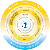 Click to view the Primary Years Programme Curriculum Framework