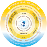 Click to view the Primary Years Programme Curriculum Framework